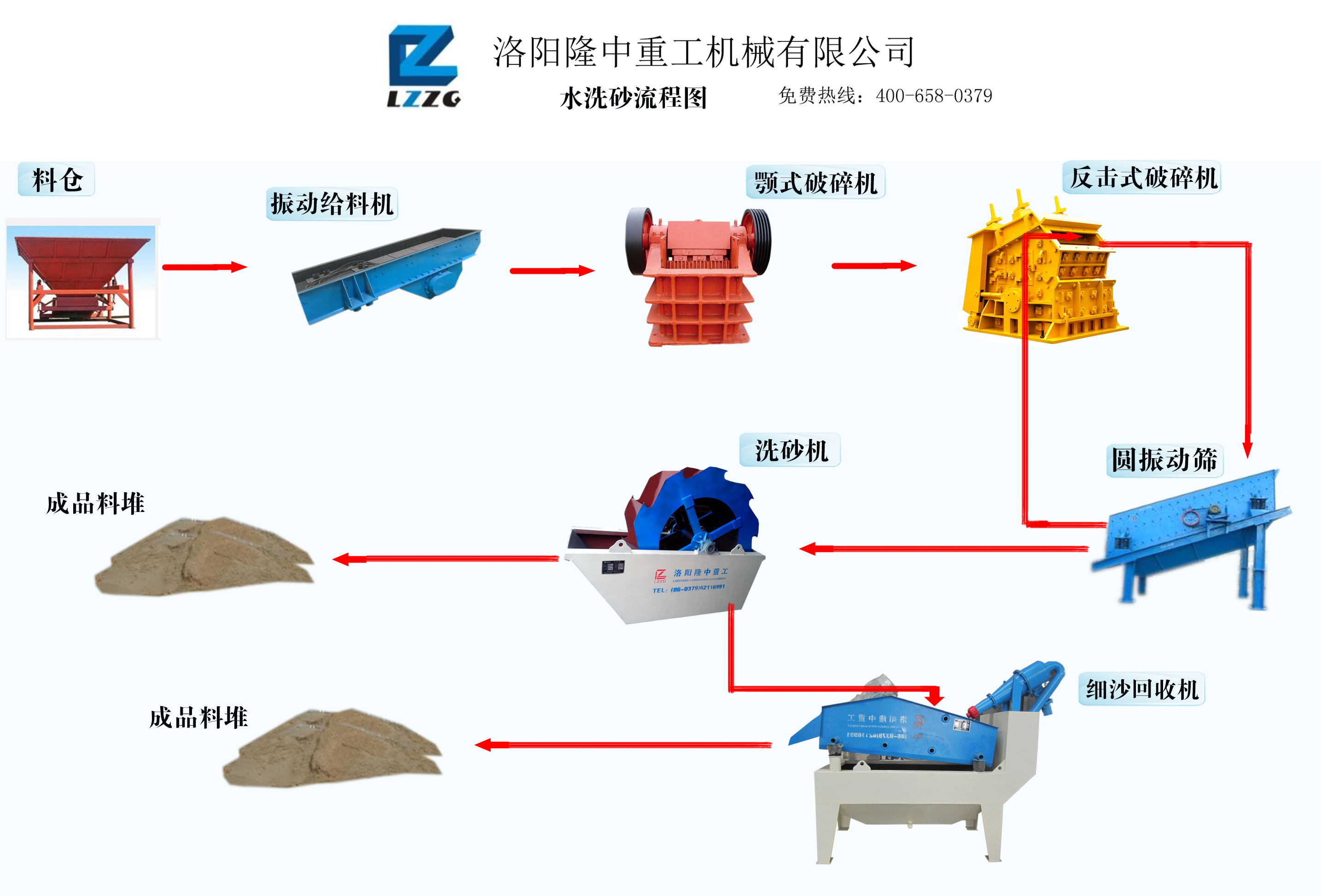 洗砂机处理流程