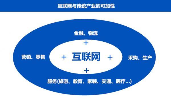 互联网给传统行业带来的变革