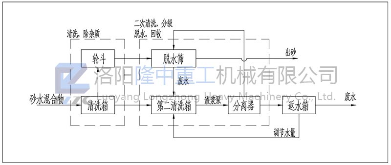 洗沙回收一体机工作流程