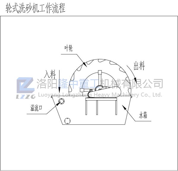 轮斗洗砂机工作流程示意图