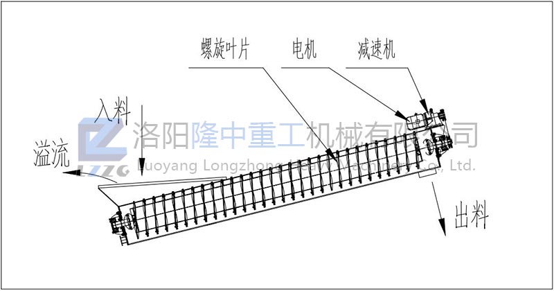 螺旋洗砂机工作流程示意图