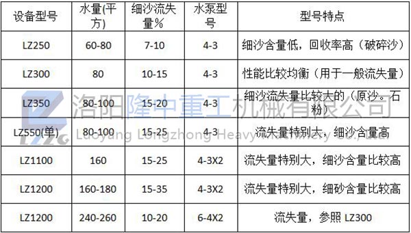 细沙回收设备简单的配型规则