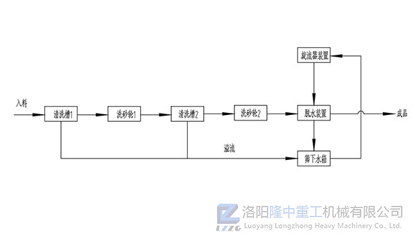 双轮洗砂回收一体机工艺流程