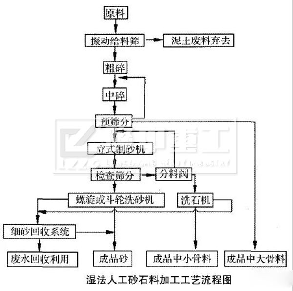 湿法制砂工艺流程