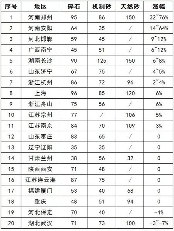 国内20个地区砂石价格涨幅表