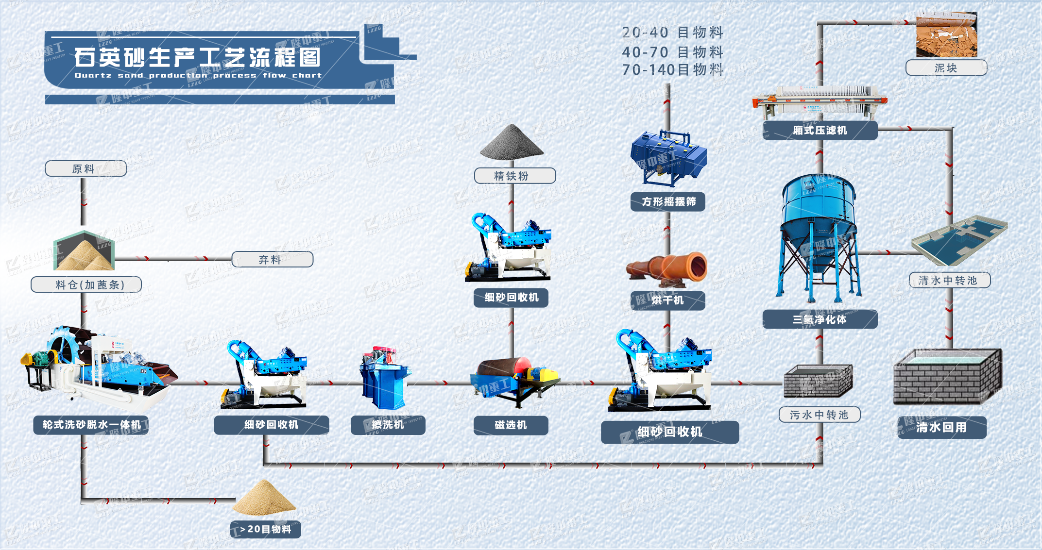 石英石生产工艺流程图+水印.png