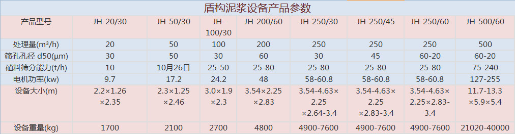 盾构泥浆处理设备产品参数