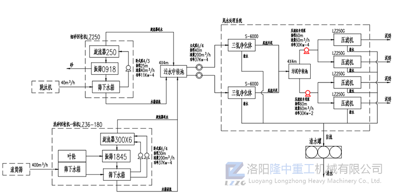 洗沙回收零排放系统工艺图